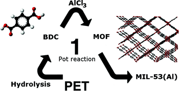 Graphical abstract: Waste PET (bottles) as a resource or substrate for MOF synthesis
