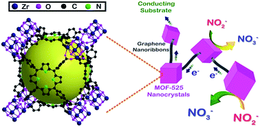Graphical abstract: In situ growth of porphyrinic metal–organic framework nanocrystals on graphene nanoribbons for the electrocatalytic oxidation of nitrite