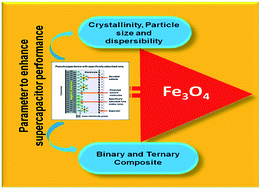 Graphical abstract: Progress and development of Fe3O4 electrodes for supercapacitors
