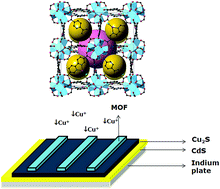 Graphical abstract: Improving the stability of solar cells using metal–organic frameworks