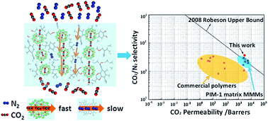 Graphical abstract: Fabrication of mixed-matrix membrane containing metal–organic framework composite with task-specific ionic liquid for efficient CO2 separation