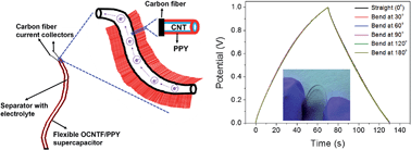 Graphical abstract: Ultra-flexible fibrous supercapacitors with carbon nanotube/polypyrrole brush-like electrodes