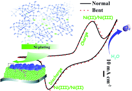 Graphical abstract: Three-dimensional flexible electrode derived from low-cost nickel–phytate with improved electrochemical performance