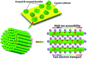 Graphical abstract: Advanced arrayed bismuth nanorod bundle anode for sodium-ion batteries