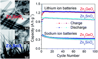 Graphical abstract: Zn2GeO4 and Zn2SnO4 nanowires for high-capacity lithium- and sodium-ion batteries