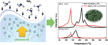 Graphical abstract: An ultrasound-assisted wet-chemistry approach towards uniform Mg(BH4)2·6NH3 nanoparticles with improved dehydrogenation properties