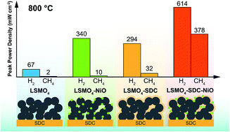 Graphical abstract: Tuning layer-structured La0.6Sr1.4MnO4+δ into a promising electrode for intermediate-temperature symmetrical solid oxide fuel cells through surface modification