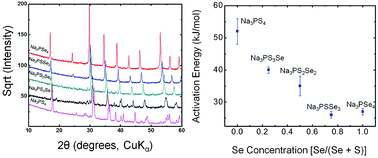Graphical abstract: Structural and Na-ion conduction characteristics of Na3PSxSe4−x