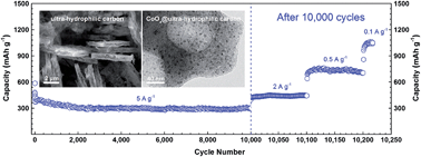 Graphical abstract: High-defect hydrophilic carbon cuboids anchored with Co/CoO nanoparticles as highly efficient and ultra-stable lithium-ion battery anodes