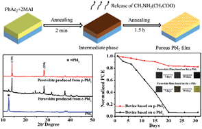 Graphical abstract: Porous PbI2 films for the fabrication of efficient, stable perovskite solar cells via sequential deposition