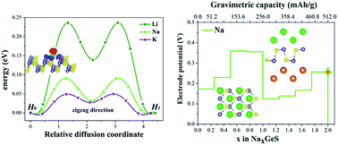 Graphical abstract: Germanium sulfide nanosheet: a universal anode material for alkali metal ion batteries