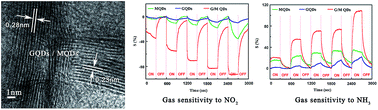 Graphical abstract: Hybrid nanostructures combining graphene–MoS2 quantum dots for gas sensing