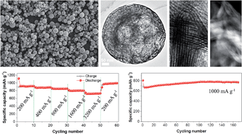 Graphical abstract: Facile synthesis of hierarchical MoS2–carbon microspheres as a robust anode for lithium ion batteries