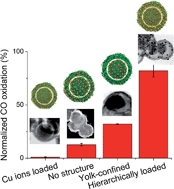 Graphical abstract: Nanostructured polymeric yolk–shell capsules: a versatile tool for hierarchical nanocatalyst design