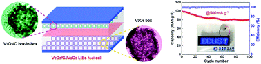Graphical abstract: Homologous V2O3/C box-in-box and V2O5 box for lithium-ion full cells