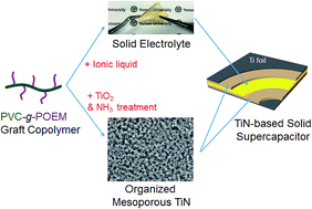 Graphical abstract: Scalable and bendable organized mesoporous TiN films templated by using a dual-functional amphiphilic graft copolymer for solid supercapacitors