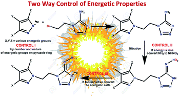 Graphical abstract: Asymmetric N,N′-ethylene-bridged azole-based compounds: Two way control of the energetic properties of compounds