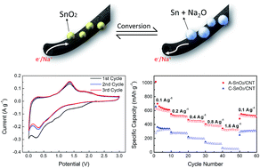 Graphical abstract: Enhanced conversion reaction kinetics in low crystallinity SnO2/CNT anodes for Na-ion batteries