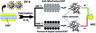 Graphical abstract: All-solid-state asymmetric supercapacitors based on ZnO quantum dots/carbon/CNT and porous N-doped carbon/CNT electrodes derived from a single ZIF-8/CNT template