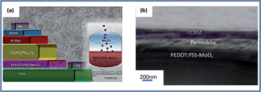 Graphical abstract: Poly(3,4-ethylenedioxythiophene):poly(styrenesulfonate)(PEDOT:PSS)–molybdenum oxide composite films as hole conductors for efficient planar perovskite solar cells