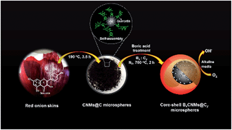 Graphical abstract: Carbon–boron core–shell microspheres for the oxygen reduction reaction