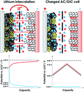 Graphical abstract: Lithium rhenium(vii) oxide as a novel material for graphite pre-lithiation in high performance lithium-ion capacitors