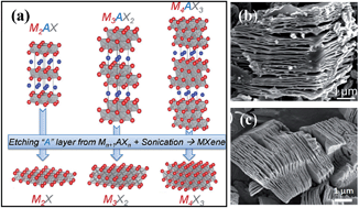 Graphical abstract: Transition metal carbide-based materials: synthesis and applications in electrochemical energy storage