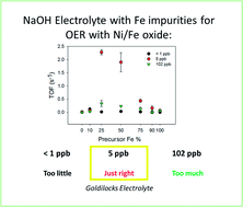 Graphical abstract: The goldilocks electrolyte: examining the performance of iron/nickel oxide thin films as catalysts for electrochemical water splitting in various aqueous NaOH solutions