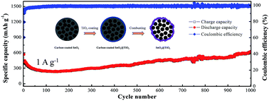 Graphical abstract: Facile fabrication of SnO2@TiO2 core–shell structures as anode materials for lithium-ion batteries