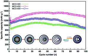 Graphical abstract: Multi-shelled MgCo2O4 hollow microspheres as anodes for lithium ion batteries