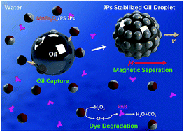 Graphical abstract: Multifunctional magnetic oleic acid-coated MnFe2O4/polystyrene Janus particles for water treatment