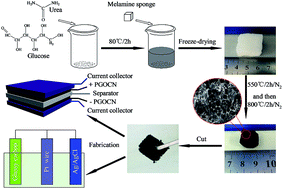 Graphical abstract: A macroscopic three-dimensional tetrapod-separated graphene-like oxygenated N-doped carbon nanosheet architecture for use in supercapacitors