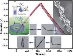 Graphical abstract: Twisted yarns for fiber-shaped supercapacitors based on wetspun PEDOT:PSS fibers from aqueous coagulation
