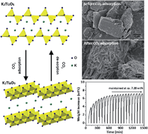 Graphical abstract: Unexpected highly reversible topotactic CO2 sorption/desorption capacity for potassium dititanate
