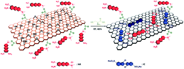 Graphical abstract: Environmentally friendly reduced graphene oxide as a broad-spectrum adsorbent for anionic and cationic dyes via π–π interactions