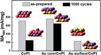 Graphical abstract: The structure-dependent enhancement of the oxygen reduction reaction performance of Co-based low Pt catalysts through Au addition