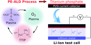 Graphical abstract: Plasma-enhanced atomic layer deposition of titanium phosphate as an electrode for lithium-ion batteries