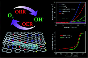 Graphical abstract: Nitrogen-doped mesoporous carbon nanosheet/carbon nanotube hybrids as metal-free bi-functional electrocatalysts for water oxidation and oxygen reduction