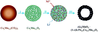 Graphical abstract: General synthesis of xLi2MnO3·(1 − x)LiNi1/3Co1/3Mn1/3O2 (x = 1/4, 1/3, and 1/2) hollow microspheres towards enhancing the performance of rechargeable lithium ion batteries