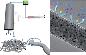 Graphical abstract: Electrospun cobalt embedded porous nitrogen doped carbon nanofibers as an efficient catalyst for water splitting