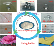 Graphical abstract: Reversible superhydrophobic coatings on lifeless and biotic surfaces via dry-painting of aerogel microparticles