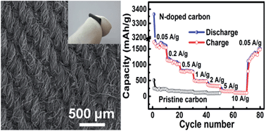 Graphical abstract: Three-dimensional porous graphene-like carbon cloth from cotton as a free-standing lithium-ion battery anode