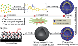 Graphical abstract: Template-free fabrication of nitrogen-doped hollow carbon spheres for high-performance supercapacitors based on a scalable homopolymer vesicle