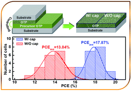 Graphical abstract: Dramatically promoted crystallization control of organolead triiodide perovskite film by a homogeneous cap for high efficiency planar-heterojunction solar cells