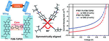 Graphical abstract: Geometrically controlled organic small molecule acceptors for efficient fullerene-free organic photovoltaic devices