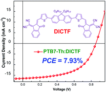 Graphical abstract: A simple small molecule as an acceptor for fullerene-free organic solar cells with efficiency near 8%
