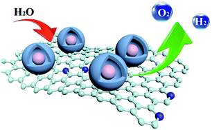 Graphical abstract: N-Doped graphene-supported Co@CoO core–shell nanoparticles as high-performance bifunctional electrocatalysts for overall water splitting