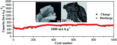 Graphical abstract: Two-dimensional hybrid nanosheets of few layered MoSe2 on reduced graphene oxide as anodes for long-cycle-life lithium-ion batteries