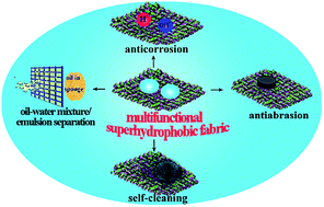Graphical abstract: Robust fluorine-free superhydrophobic PDMS–ormosil@fabrics for highly effective self-cleaning and efficient oil–water separation