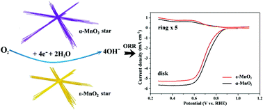Graphical abstract: Phase controllable synthesis of three-dimensional star-like MnO2 hierarchical architectures as highly efficient and stable oxygen reduction electrocatalysts